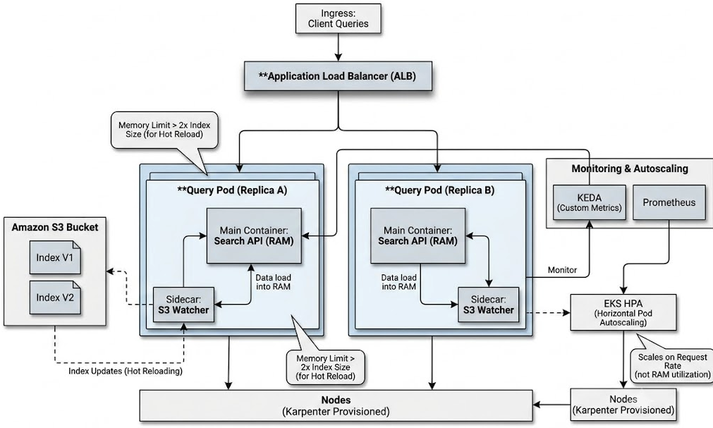 Scaling Vector Search: How to Architect FAISS on AWS EKS and ECS