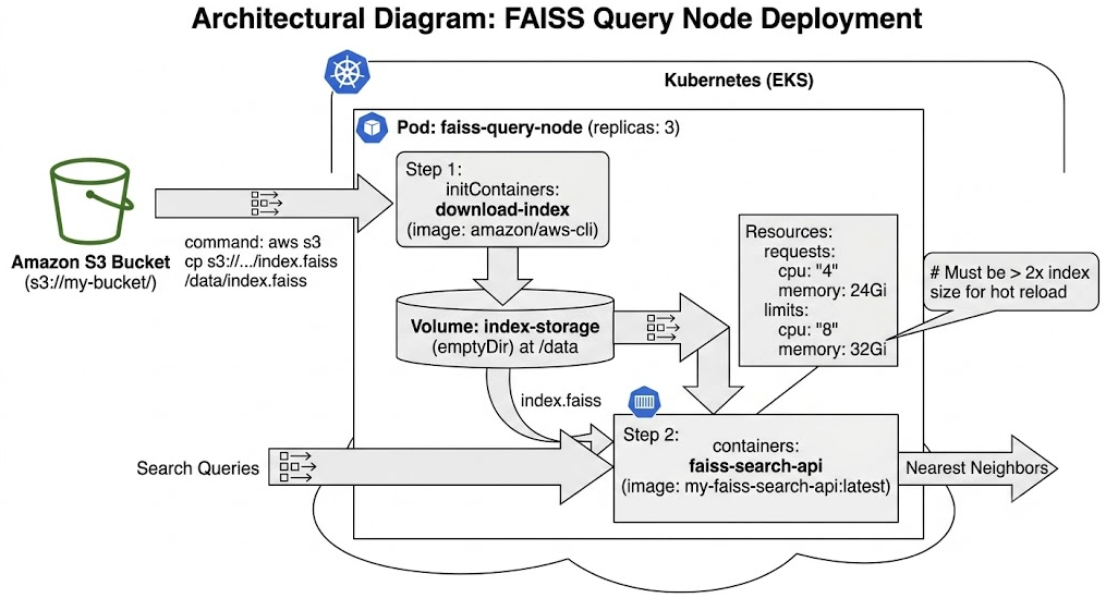 Scaling Vector Search: How to Architect FAISS on AWS EKS and ECS