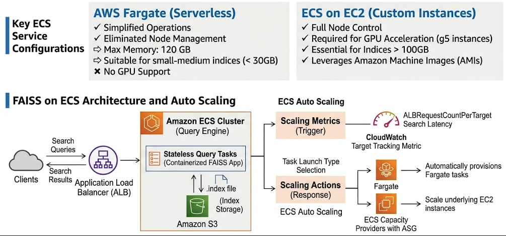 Scaling Vector Search: How to Architect FAISS on AWS EKS and ECS