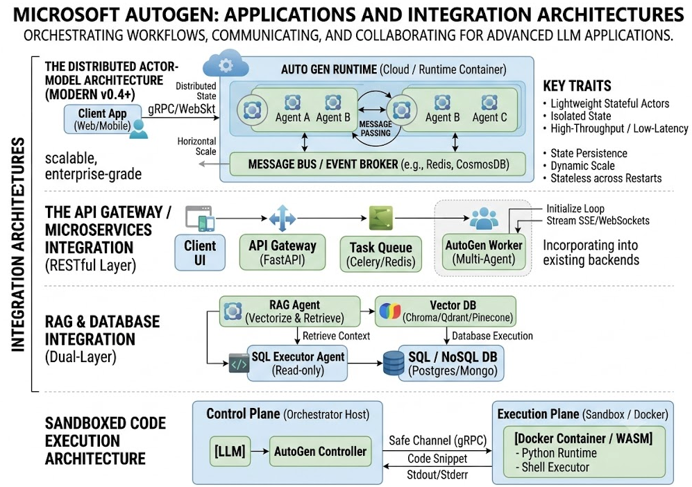 Microsoft AutoGen: Next-Generation Multi-Agent Framework