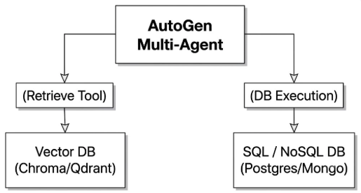 Microsoft AutoGen: Next-Generation Multi-Agent Framework