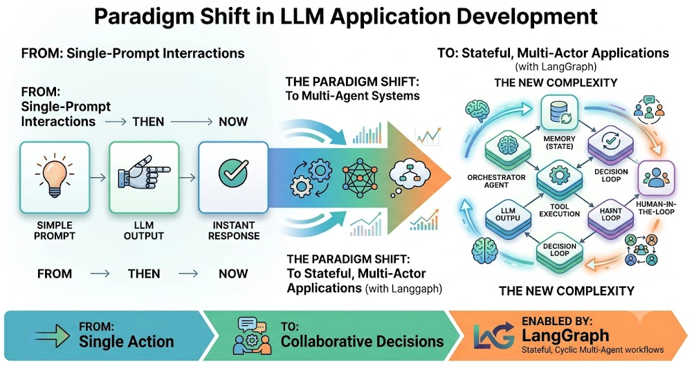 LLM Application Development with LangGraph: Features and Architectures for Stateful Multi-Actor LLM Applications