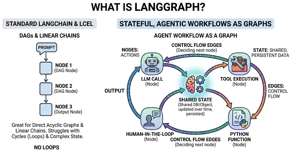 LLM Application Development with LangGraph: Features and Architectures for Stateful Multi-Actor LLM Applications