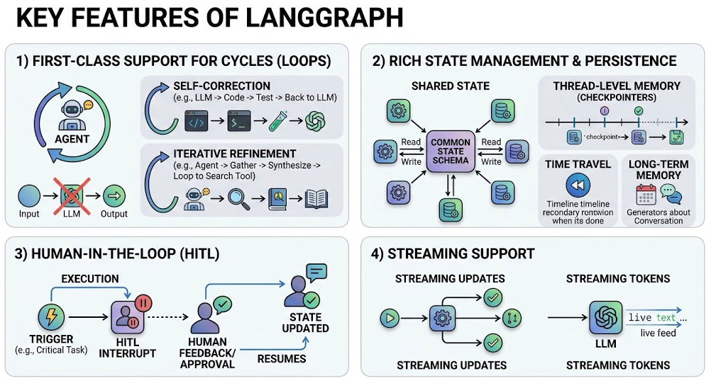 LLM Application Development with LangGraph: Features and Architectures for Stateful Multi-Actor LLM Applications
