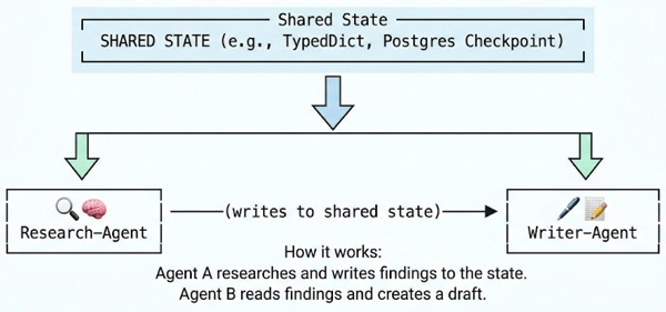 LLM Application Development with LangGraph: Features and Architectures for Stateful Multi-Actor LLM Applications
