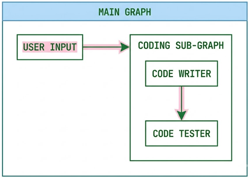 LLM Application Development with LangGraph: Features and Architectures for Stateful Multi-Actor LLM Applications