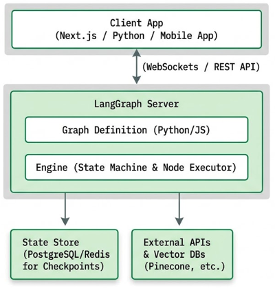 LLM Application Development with LangGraph: Features and Architectures for Stateful Multi-Actor LLM Applications