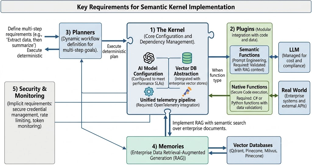 Semantic Kernel: Microsoft's GenAI Orchestration SDK