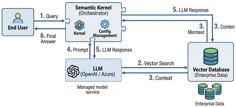 Semantic Kernel: Microsoft's GenAI Orchestration SDK