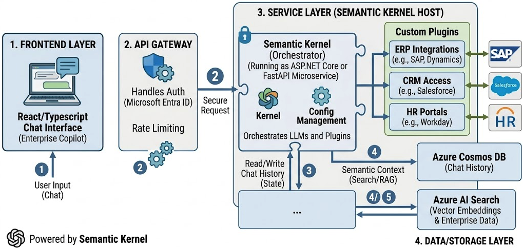 Semantic Kernel: Microsoft's GenAI Orchestration SDK