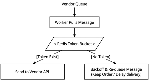 Messaging Platform with Limited TPS based on the vendor