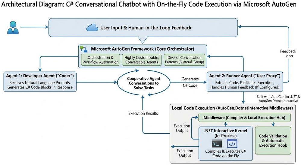 Conversation Multi-Agent Chatbot with On-the-Fly Code Execition via Microsoft AutoGen