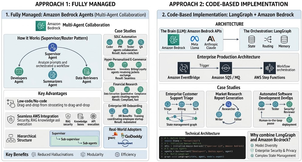 AWS Multi-Agent Collaboration Approach: Fully Managed vs. Code-based Implementation