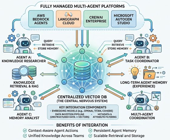 Vector Database Integration on Fully Managed Multi-Agent Environment