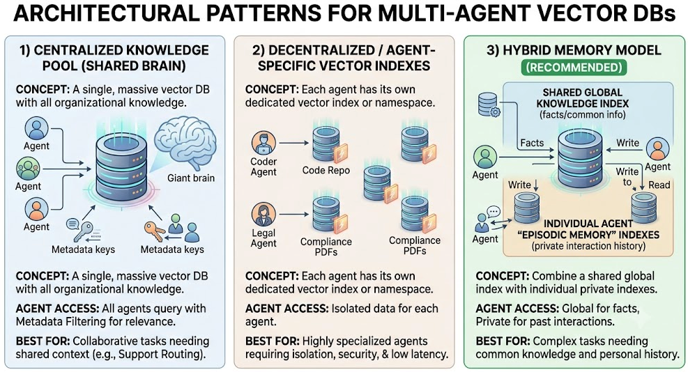 Vector Database Integration on Fully Managed Multi-Agent Environment