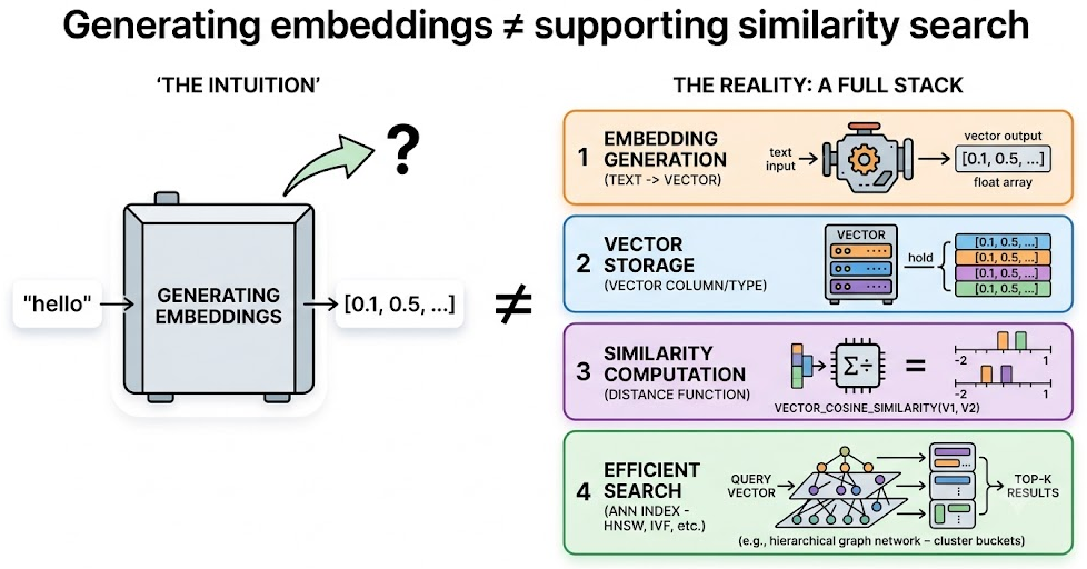 Embeddings on the Lakehouse: What Snowflake and Databricks Actually Do (and Don't)