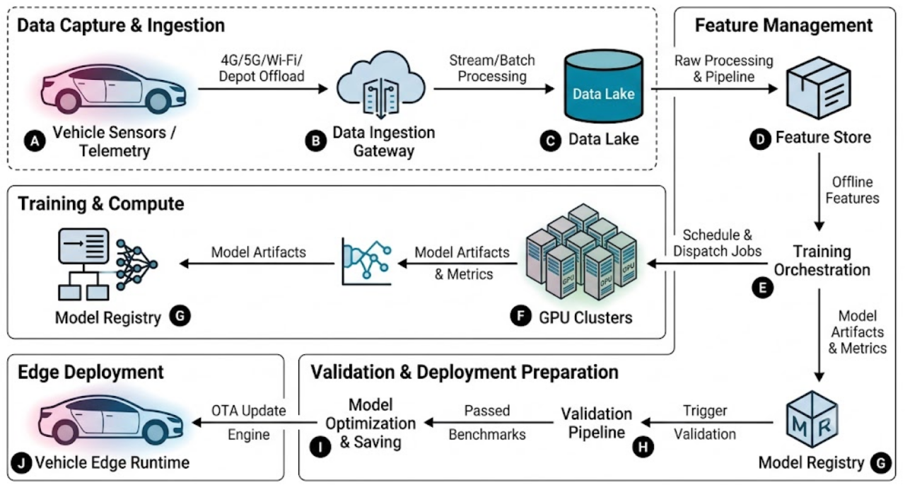 End-to-End Autonomous Vehicle ML Training Pipeline
