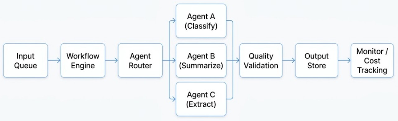 Architecting an LLM-Powered Multi-Agent Orchestration System: Design and Requirements