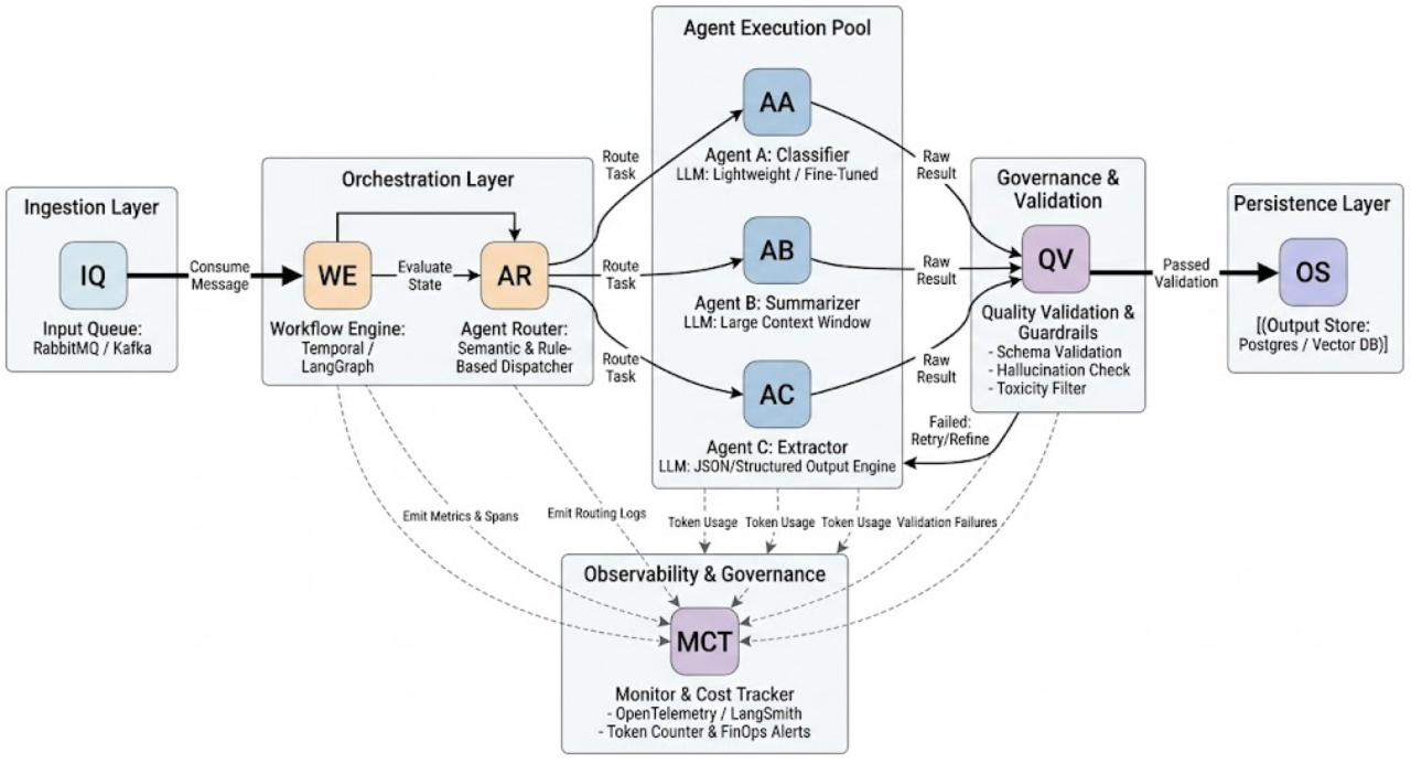 Architecting an LLM-Powered Multi-Agent Orchestration System: Design and Requirements