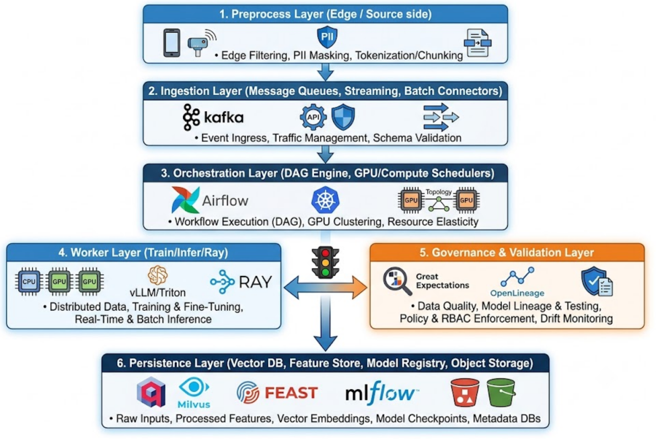 End-to-End AI/Machine Learning Architecture: AI/ML 6 Layers