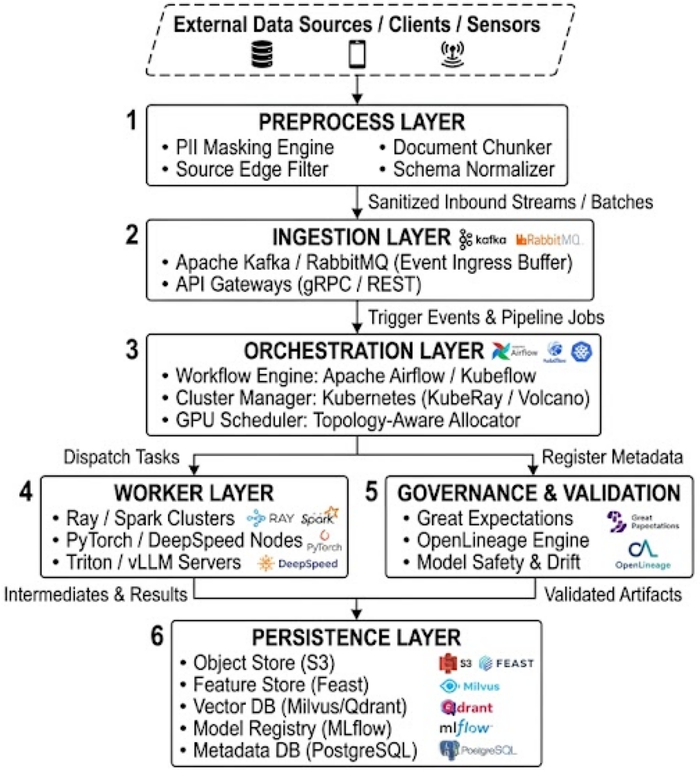 End-to-End AI/Machine Learning Architecture: AI/ML 6 Layers