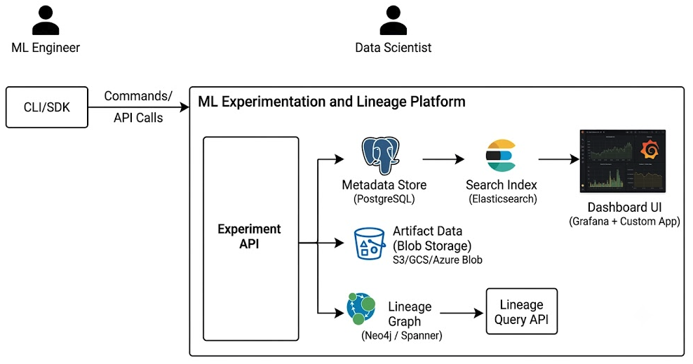 Designing an Enterprise ML Experiment Tracking and Reproducibility Platform: System Requirements and Architecture