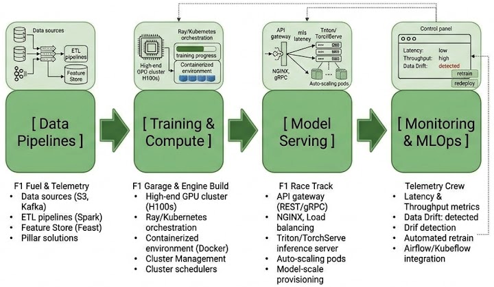 Bridging the Gap: How Machine Learning Integrates with Infrastructure