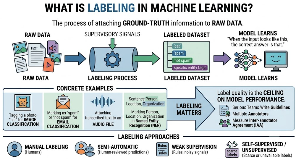 What ML Labeling Actually Is - And How to Design a Pipeline for It