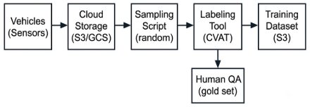 What ML Labeling Actually Is - And How to Design a Pipeline for It