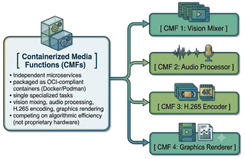 From SDI to MXL: Inside the Cloud-Native Infrastructure Powering Next-Gen Live Broadcast