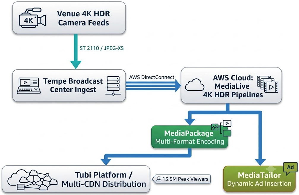 From SDI to MXL: Inside the Cloud-Native Infrastructure Powering Next-Gen Live Broadcast