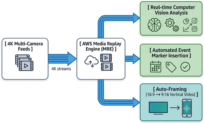 From SDI to MXL: Inside the Cloud-Native Infrastructure Powering Next-Gen Live Broadcast