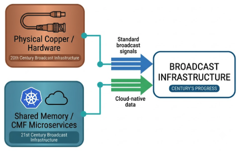 From SDI to MXL: Inside the Cloud-Native Infrastructure Powering Next-Gen Live Broadcast