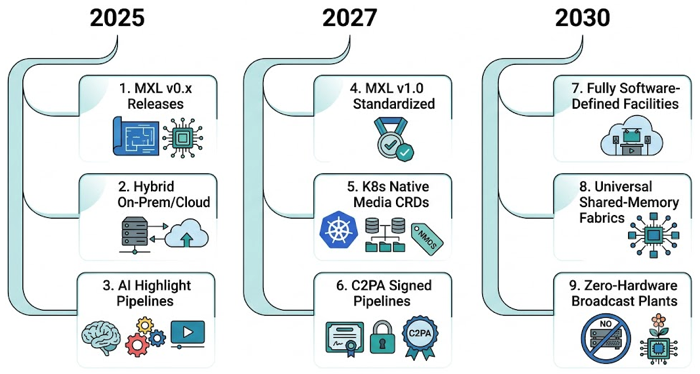 From SDI to MXL: Inside the Cloud-Native Infrastructure Powering Next-Gen Live Broadcast
