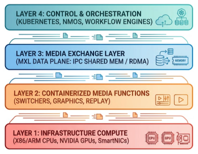 From SDI to MXL: Inside the Cloud-Native Infrastructure Powering Next-Gen Live Broadcast