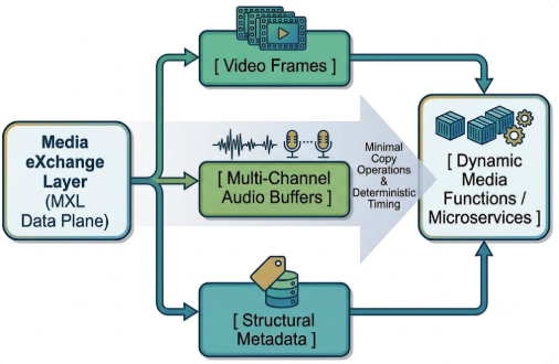 From SDI to MXL: Inside the Cloud-Native Infrastructure Powering Next-Gen Live Broadcast