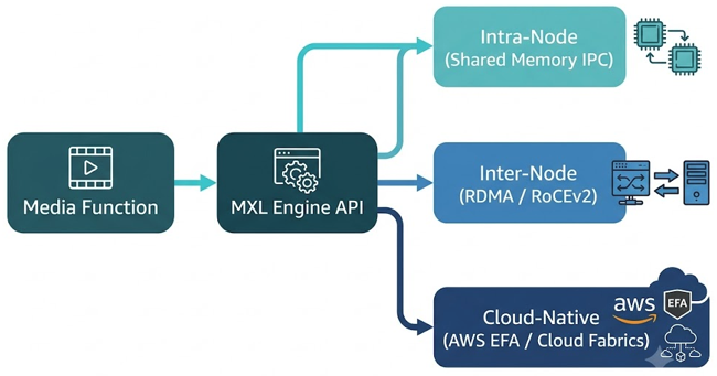 From SDI to MXL: Inside the Cloud-Native Infrastructure Powering Next-Gen Live Broadcast