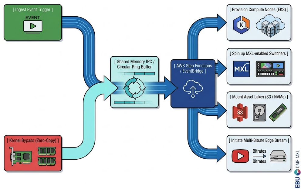 From SDI to MXL: Inside the Cloud-Native Infrastructure Powering Next-Gen Live Broadcast