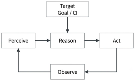 Beyond Prompt Engineering: Why Loop Engineering is the Future of Autonomous AI