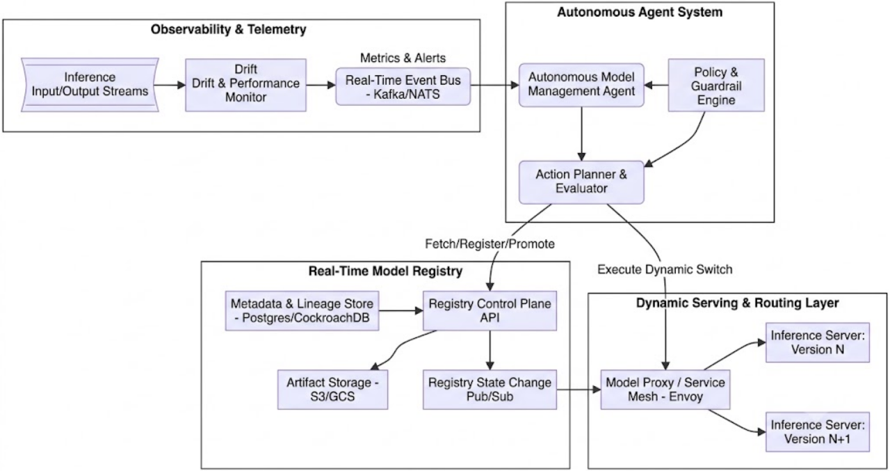 When Do You Need Real-Time Model Registry Versioning Powered by Autonomous Agents?