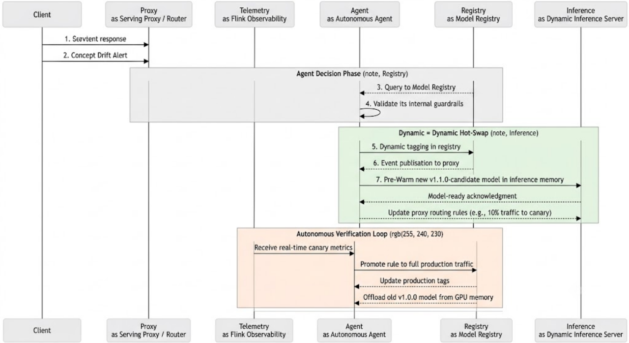 When Do You Need Real-Time Model Registry Versioning Powered by Autonomous Agents?