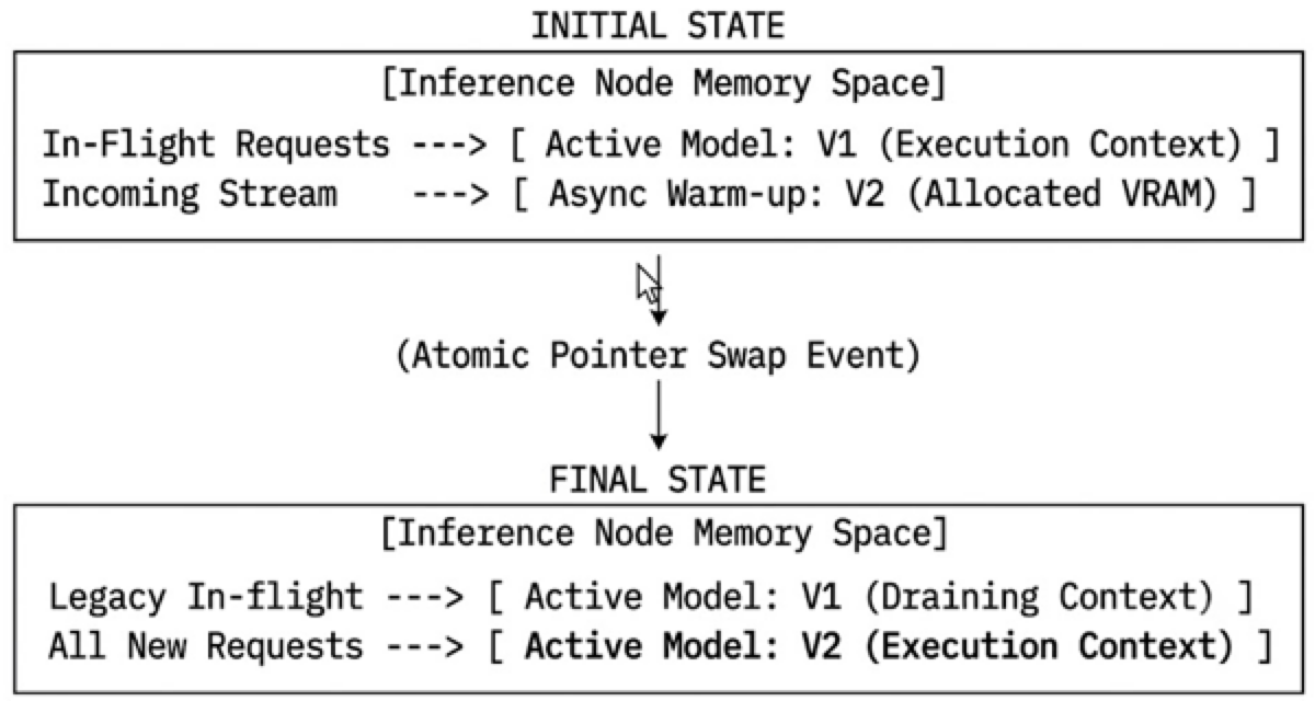 When Do You Need Real-Time Model Registry Versioning Powered by Autonomous Agents?