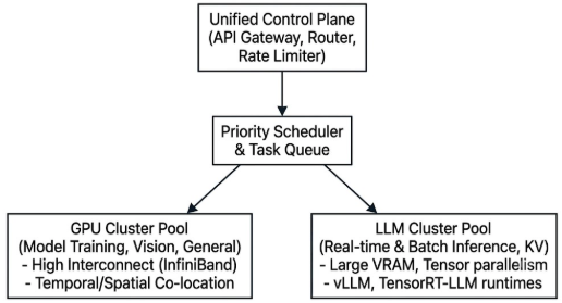 GPU & LLM Cluster Infrastructure & Task Scheduling Architecture