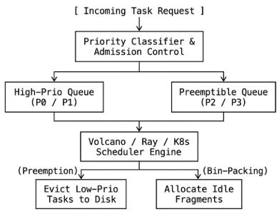GPU & LLM Cluster Infrastructure & Task Scheduling Architecture