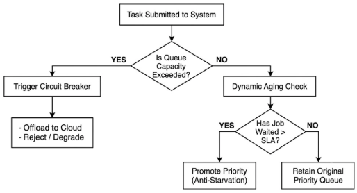 GPU & LLM Cluster Infrastructure & Task Scheduling Architecture