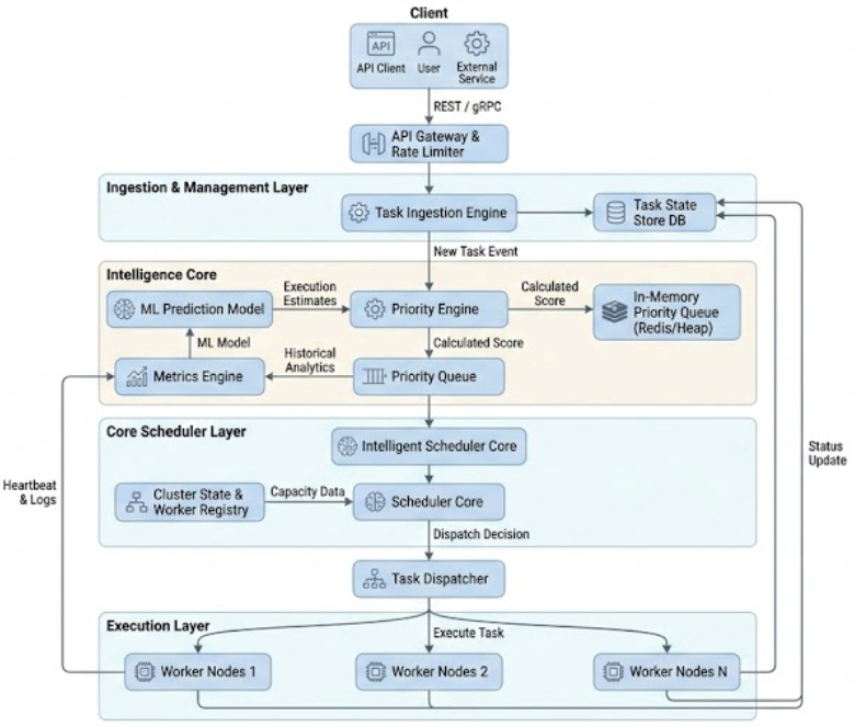 System Requirements and Architecture: Intelligent Priority-Based Scheduler