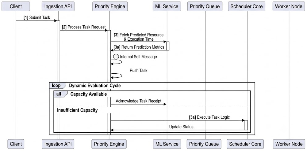 System Requirements and Architecture: Intelligent Priority-Based Scheduler