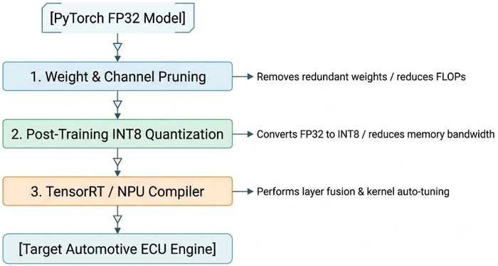From 15 to 40+ FPS: Accelerating PyTorch Object Detection on Automotive ECUs