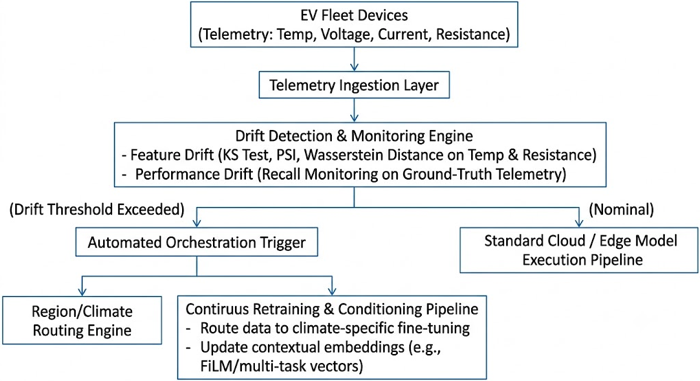 Designing MLOps Architectures to Handle Seasonal Data Drift in EV Fleet Models