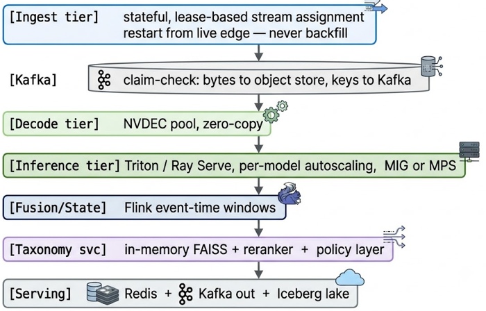 Extracting Context from Live Video: The Architecture Got Simpler When We Stopped Building Features